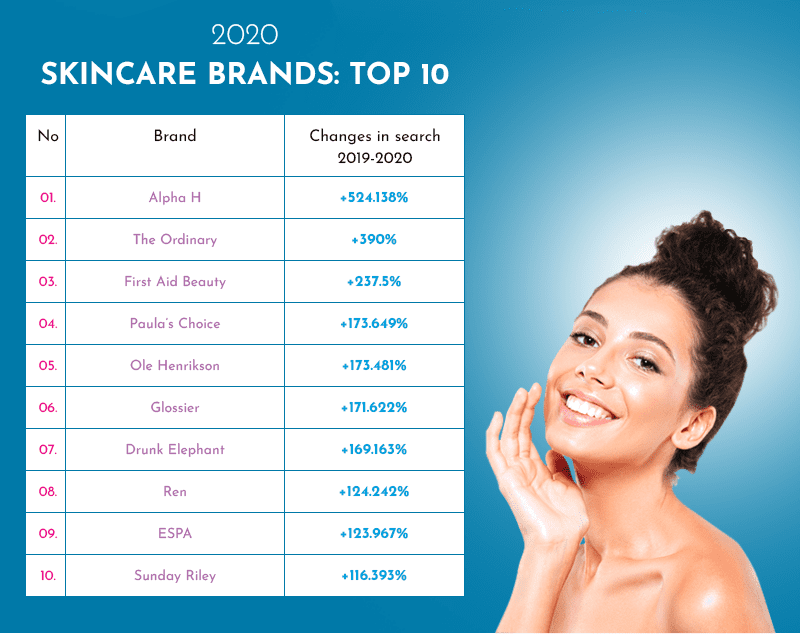 REVEALED The Most Popular 2020 Skincare Brands Dermatology